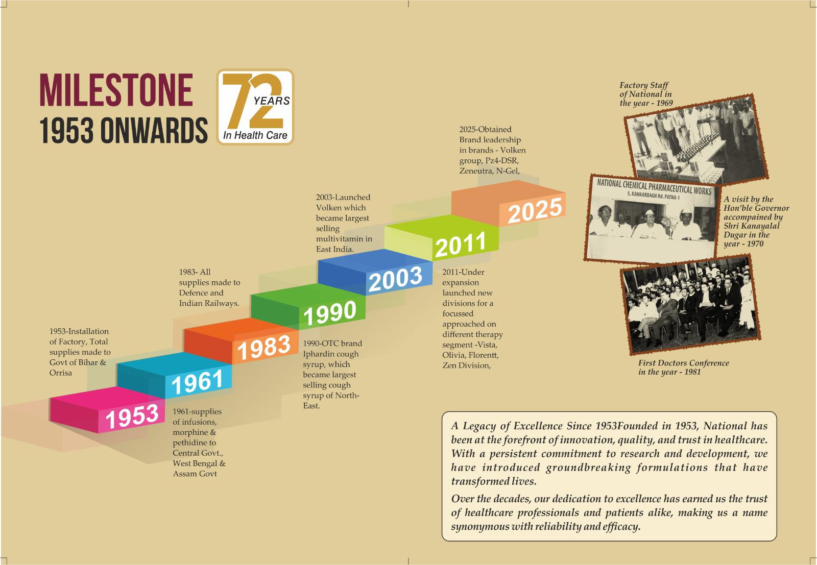 National Chemical and Pharmaceutical Works - 72 Years Milestone Timeline from 1953 to 2025 showing company history, achievements, and historical photographs